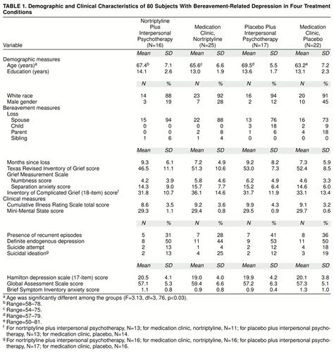 Treatment Of Bereavement Related Major Depressive Episodes In Later