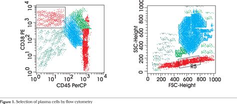 Figure From Role Of Flow Cytometry In Multiple Myeloma And The