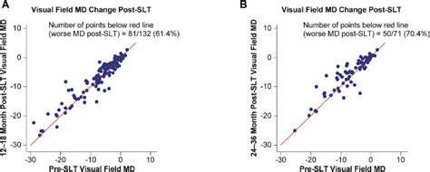 Visual Field Mean Deviation Md Pre Selective Laser Trabeculoplasty