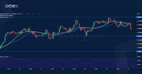 Intraday Market Analysis Aud Consolidates Gains Orbex Forex Trading