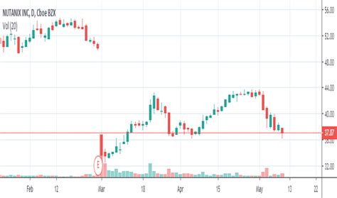 Nutanix Stock Chart A Visual Reference Of Charts Chart Master