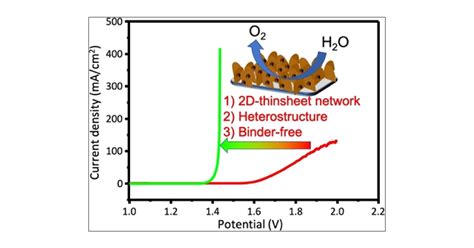 Binder Free Heterostructured Nife O Nife Ldh Nanosheet Composite