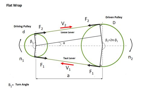 Pulley Rpm Formula