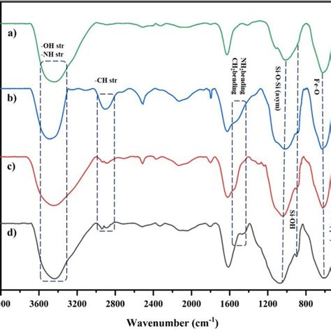 A Ftir Spectra Of Fe O Sio B Fe O Sio Aptes C