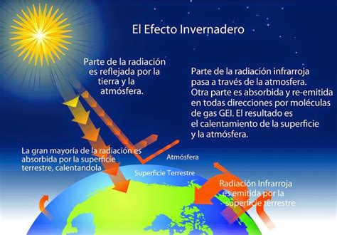 Stop Al Cambio Clim Tico Gases De Efecto Invernadero