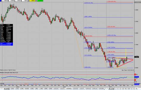 Edge Chart Of The Day Aud Nzd Pipczar