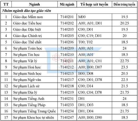 Điểm chuẩn ĐH Sư phạm TPHCM Cao nhất 24 điểm