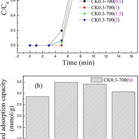 The A Breakthrough Adsorption Curves And B Saturated Adsorption