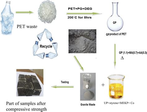 Potential Applications Of Granite Waste Powder As An Add Value Polymer