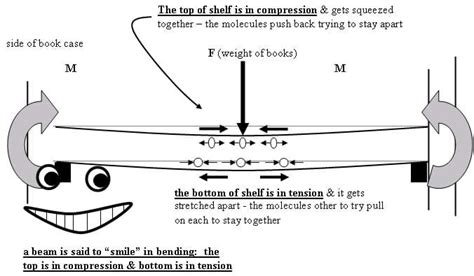 Compression Force Diagram