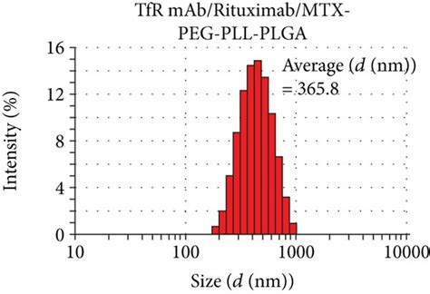 Ac The Morphology Of Peg Pll Plga And Drug Loaded Nanoparticles Was