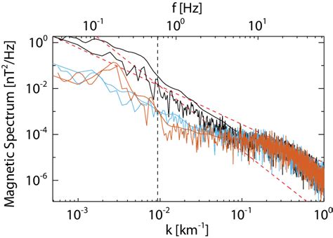 Power Spectral Density Measurements Of The Magnetic Field At Solar