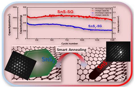 长寿命锂离子电池单晶硫族化物中的热化学结构相变acs Applied Materials And Interfaces X Mol