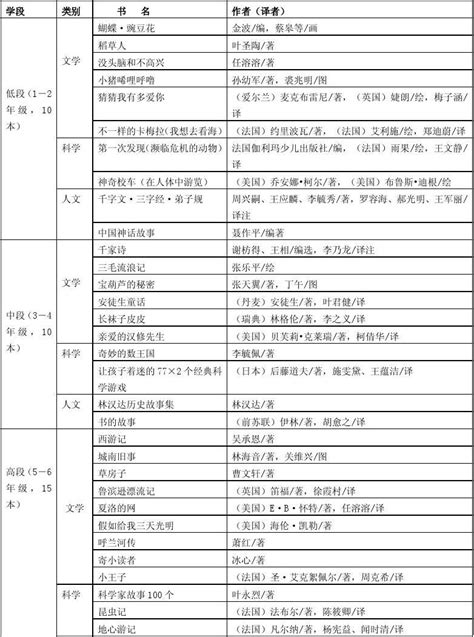 徐州市小学生课外阅读必读书目与推荐书目文档之家