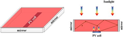 Schematic Of A Bm Lsc Download Scientific Diagram