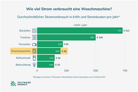 Wie Viel Strom Verbraucht Eine Waschmaschine