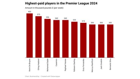 X Raying Premier League Top 10 Earners In 2024 Businessday NG