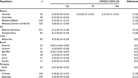 Allele Frequencies Of Cyp2e1 In Amerindian And Mestizo Populations Download Table