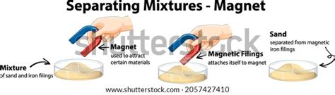 Separating Mixtures By Using Magnet Illustration Stock Vector Royalty