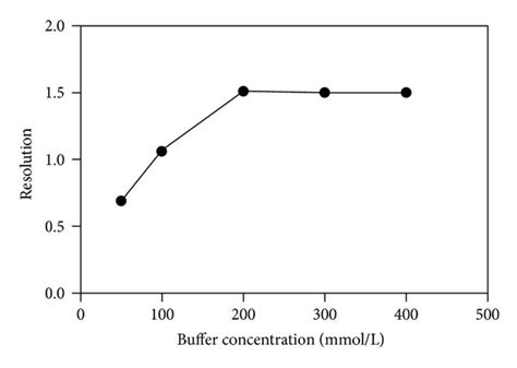 Effect Of A Tm β Cd Concentration Mmoll B Buffer Concentration Download Scientific