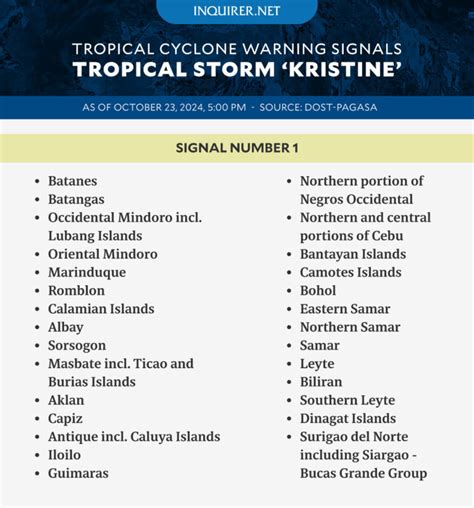 Kristine Now A Severe Tropical Storm Signal No In Areas