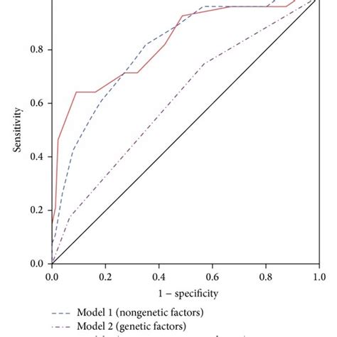 Receiver Operating Characteristic ROC Curves From Three Models Of A