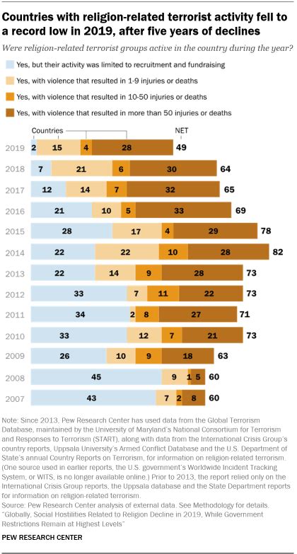 Key Findings About Restrictions On Religion Around The World In 2019