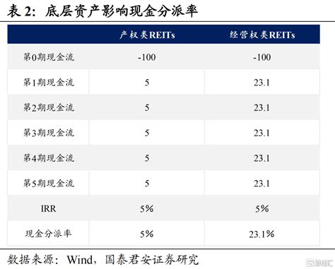 从现金分派率认识reits的债性