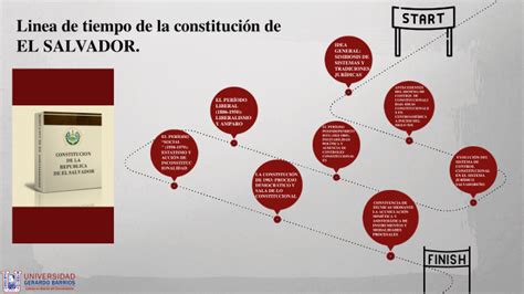 LINEA DE TIEMPO DE LA CONSTITUCIÓN DE EL SALVADOR LAB I TEORIA DE LA