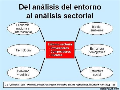 Del An Lisis Del Entorno Al An Lisis Sectorial Estrategia