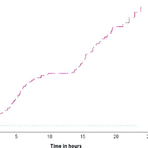 Cumulative Incidence Curve For Number Of Hours Until First Download Scientific Diagram