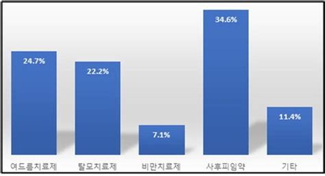 비대면진료 처방 중 비급여 의약품 572사후피임약 최다 네이트 뉴스