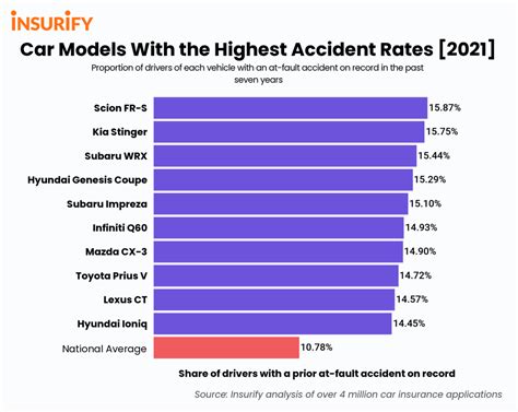 Top 10 Car Models With The Most Accidents In 2021 Insurify