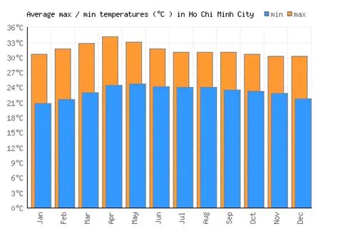 Ho Chi Minh City Weather Averages Monthly Temperatures Vietnam