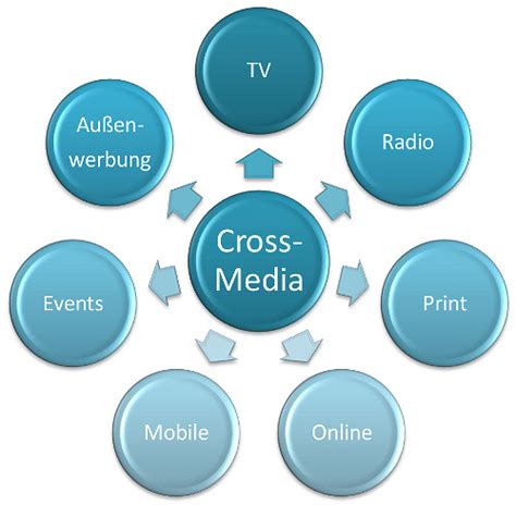 Cross Media Marketing Hilfreiche Tipps Und Tricks