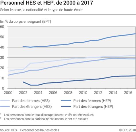 Personnel Hes Et Hep évolution Et Prévisions Selon Le Sexe La