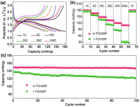 A Galvanostatic Discharge Charge Voltage Profiles Of A Togsp Cycled Download Scientific