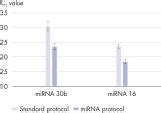 QIAamp Circulating Nucleic Acid Kit