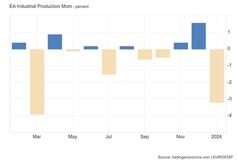 Crolla La Produzione Industriale Nell Area Euro La Colpa Non Della