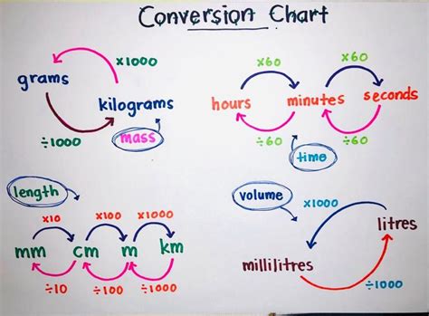 Conversion Charts Math