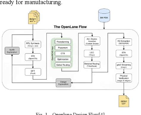 Figure From Rtl To Gdsii Implementation Of Radix Booth Multiplier