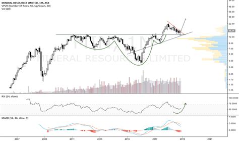 Ideas Search Results for "lithium stock" — TradingView