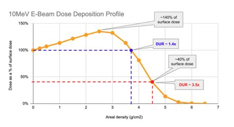 Depth Dose Curves And Understanding E Beam Penetration Nextbeam