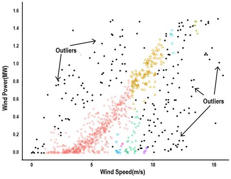 Asi Free Full Text Power Curve Modeling Of Wind Turbines Through