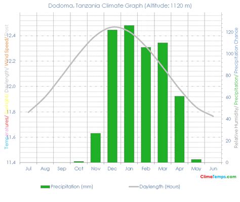 Climate Graph for Dodoma, Tanzania