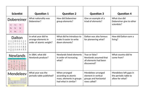 History of the Periodic Table | Teaching Resources