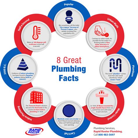 Great Plumbing Facts Shared Info Graphics