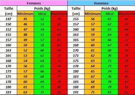 Votre Poids Id Al En Fonction De Votre Taille Astuces Et Trucs