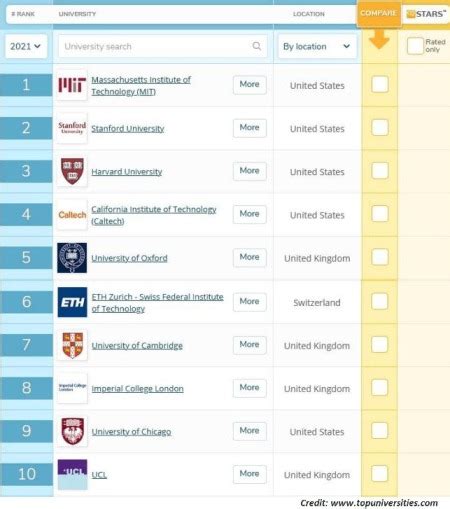 Universitas Terbaik Di Dunia Versi Qs World Microsob