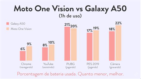 Motorola One Vision Vs Galaxy A Qual O Melhor Comparativo